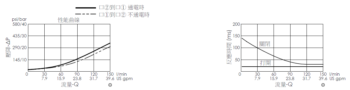 壓降流量曲線- EP16W2A05-85 導壓操作, 提動軸結構, 2/2 常閉, 快速關閉型電磁閥，顯示流量和壓力特性。流量與時間曲線- EP16W2A05-85 導壓操作, 提動軸結構, 2/2 常閉, 快速關閉型電磁閥，透過隨時間變化的流量來說明開啟與關閉反應時間