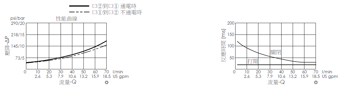 壓降流量曲線- EP17E2A05-85 導壓操作, 提動軸結構, 2/2 常閉, 快速關閉型電磁閥，顯示流量和壓力特性。流量與時間曲線- EP17E2A05-85 導壓操作, 提動軸結構, 2/2 常閉, 快速關閉型電磁閥，透過隨時間變化的流量來說明開啟與關閉反應時間