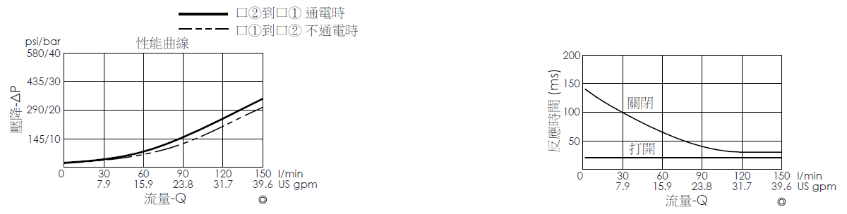 壓降流量曲線- EP21E2A05-85 導壓操作, 提動軸結構, 2/2 常閉, 快速關閉型電磁閥，顯示流量和壓力特性。流量與時間曲線- EP21E2A05-85 導壓操作, 提動軸結構, 2/2 常閉, 快速關閉型電磁閥，透過隨時間變化的流量來說明開啟與關閉反應時間