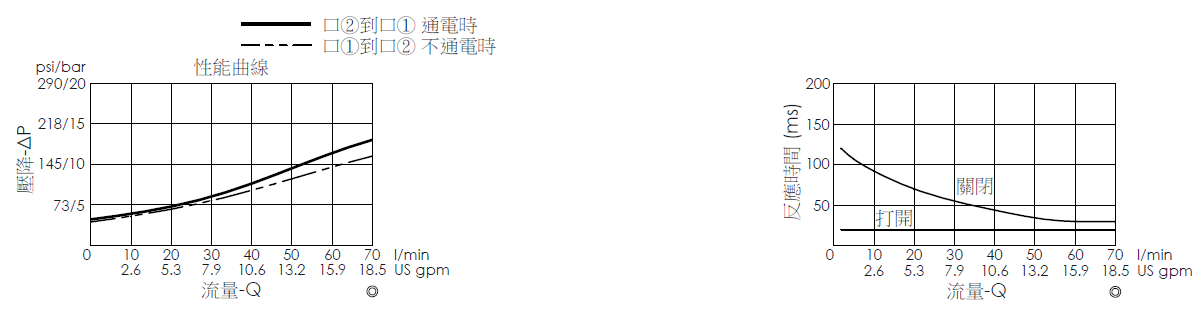 壓降流量曲線- EP22ML2A05-85 導壓操作, 提動軸結構, 2/2 常閉, 快速關閉型電磁閥，顯示流量和壓力特性。流量與時間曲線- EP22ML2A05-85 導壓操作, 提動軸結構, 2/2 常閉, 快速關閉型電磁閥，透過隨時間變化的流量來說明開啟與關閉反應時間