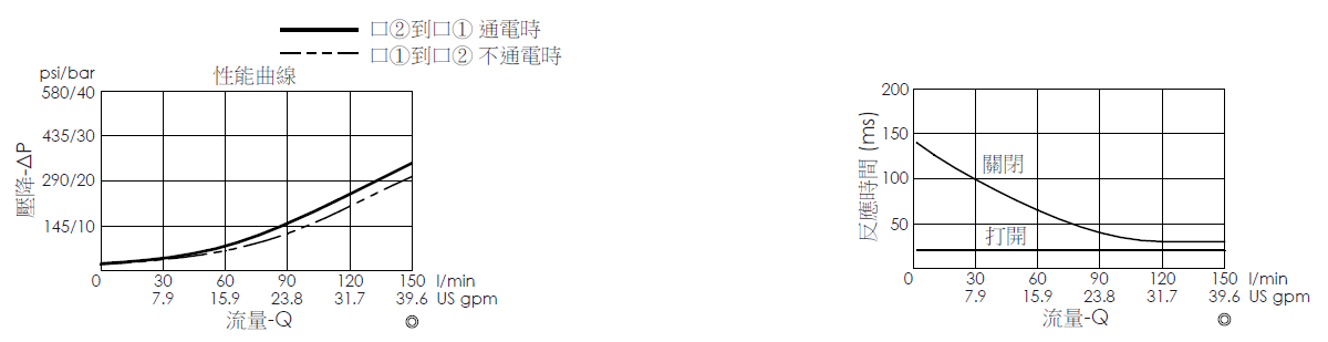 壓降流量曲線- EP27M2A05-85 導壓操作, 提動軸結構, 2/2 常閉, 快速關閉型電磁閥，顯示流量和壓力特性。流量與時間曲線- EP27M2A05-85 導壓操作, 提動軸結構, 2/2 常閉, 快速關閉型電磁閥，透過隨時間變化的流量來說明開啟與關閉反應時間