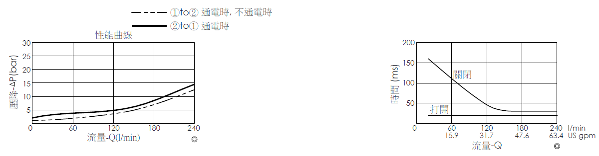 壓降流量曲線- EP16A2A05-95 導壓操作, 提動軸結構, 2/2 常閉, 大流量型電磁閥，顯示流量和壓力特性。流量與時間曲線- EP16A2A05-95 導壓操作, 提動軸結構, 2/2 常閉, 大流量型電磁閥，透過隨時間變化的流量來說明開啟與關閉反應時間