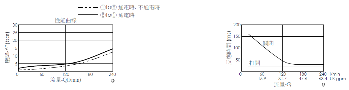 壓降流量曲線- EP16W2A05-95 導壓操作, 提動軸結構, 2/2 常閉, 大流量型電磁閥，顯示流量和壓力特性。流量與時間曲線- EP16W2A05-95 導壓操作, 提動軸結構, 2/2 常閉, 大流量型電磁閥，透過隨時間變化的流量來說明開啟與關閉反應時間