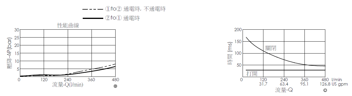 壓降流量曲線- EP18A2A05-95 導壓操作, 提動軸結構, 2/2 常閉, 大流量型電磁閥，顯示流量和壓力特性。流量與時間曲線- EP18A2A05-95 導壓操作, 提動軸結構, 2/2 常閉, 大流量型電磁閥，透過隨時間變化的流量來說明開啟與關閉反應時間