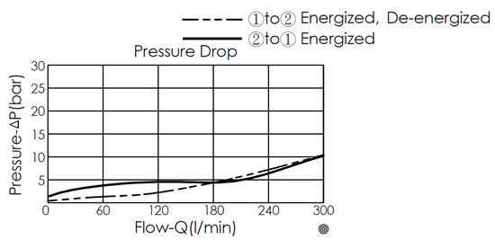 Pressure drop curve for EP20W2A05-95 pilot-operated, 2/2 normally closed, poppet-type, high-flow solenoid valve, showing flow and pressure characteristics