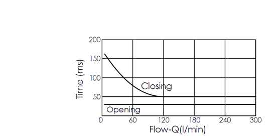 Flow versus time curve for EP20W2A05-95 pilot-operated, 2/2 normally closed, poppet-type, high-flow solenoid valve, illustrating opening and closing response times through flow rate changes over time
