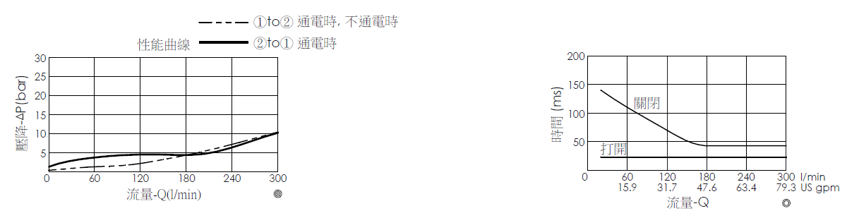 壓降流量曲線- EP20W2A05-95 導壓操作, 提動軸結構, 2/2 常閉, 大流量型電磁閥，顯示流量和壓力特性。流量與時間曲線- EP20W2A05-95 導壓操作, 提動軸結構, 2/2 常閉, 大流量型電磁閥，透過隨時間變化的流量來說明開啟與關閉反應時間