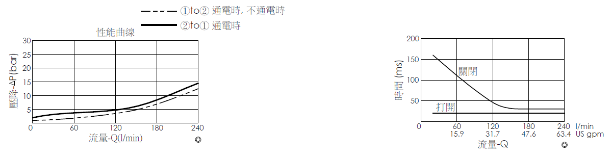 壓降流量曲線- EP21E2A05-95 導壓操作, 提動軸結構, 2/2 常閉, 大流量型電磁閥，顯示流量和壓力特性。流量與時間曲線- EP21E2A05-95 導壓操作, 提動軸結構, 2/2 常閉, 大流量型電磁閥，透過隨時間變化的流量來說明開啟與關閉反應時間