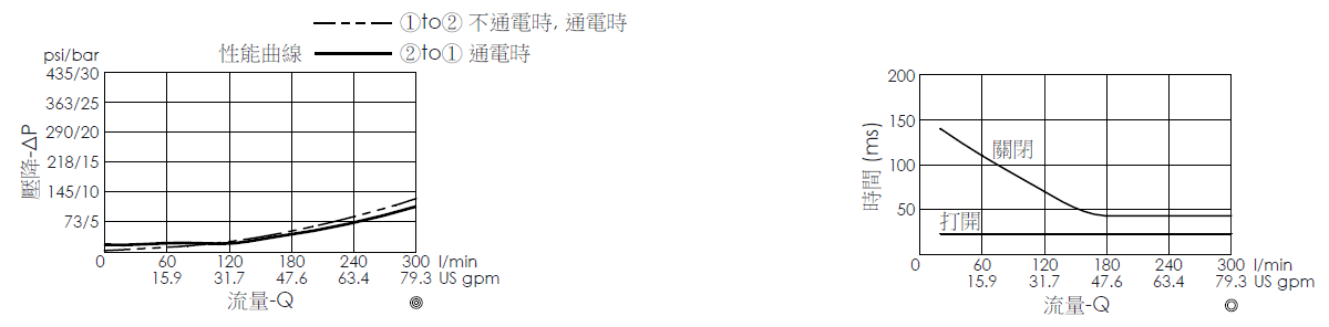 壓降流量曲線- EP42M2A05-95 導壓操作, 提動軸結構, 2/2 常閉, 大流量型電磁閥，顯示流量和壓力特性。流量與時間曲線- EP42M2A05-95 導壓操作, 提動軸結構, 2/2 常閉, 大流量型電磁閥，透過隨時間變化的流量來說明開啟與關閉反應時間