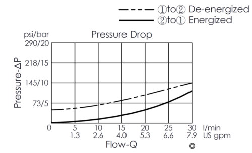 Pressure drop curve for EP08W2A05-04 pilot-operated, 2/2 normally closed, poppet-type solenoid valve, showing flow and pressure characteristics during energization from port 2 to port 1 and de-energization from port 1 to port 2