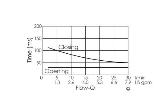 Flow versus time curve for EP08W2A05-04 pilot-operated, 2/2 normally closed, poppet-type solenoid valve, illustrating opening and closing response times through flow rate changes over time