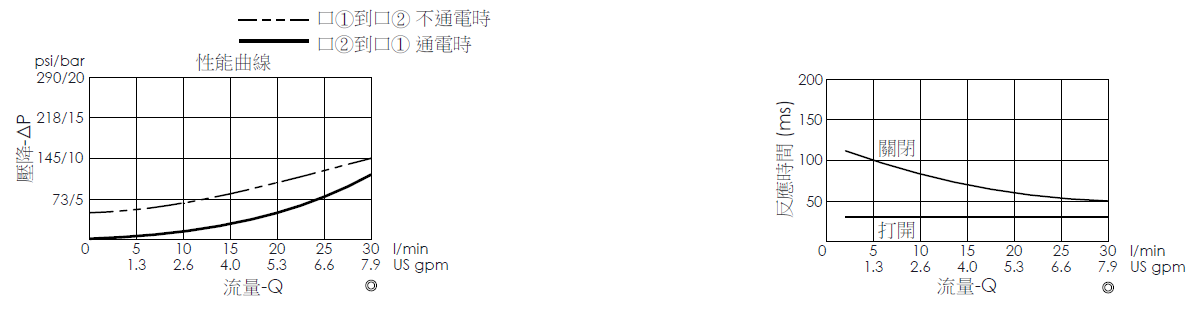 壓降流量曲線- EP08W2A05-04 導壓操作, 提動軸結構, 2/2 常閉電磁閥，顯示流量和壓力特性。流量與時間曲線- EP08W2A05-04 導壓操作, 提動軸結構, 2/2 常閉電磁閥，透過隨時間變化的流量來說明開啟與關閉反應時間