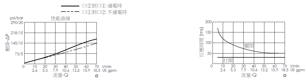 壓降流量曲線- EP10W2A05-05 導壓操作, 提動軸結構, 2/2 常閉電磁閥，顯示流量和壓力特性。流量與時間曲線- EP10W2A05-05 導壓操作, 提動軸結構, 2/2 常閉電磁閥，透過隨時間變化的流量來說明開啟與關閉反應時間