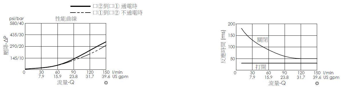 壓降流量曲線- EP12W2A05-05 導壓操作, 提動軸結構, 2/2 常閉電磁閥，顯示流量和壓力特性。流量與時間曲線- EP12W2A05-05 導壓操作, 提動軸結構, 2/2 常閉電磁閥，透過隨時間變化的流量來說明開啟與關閉反應時間