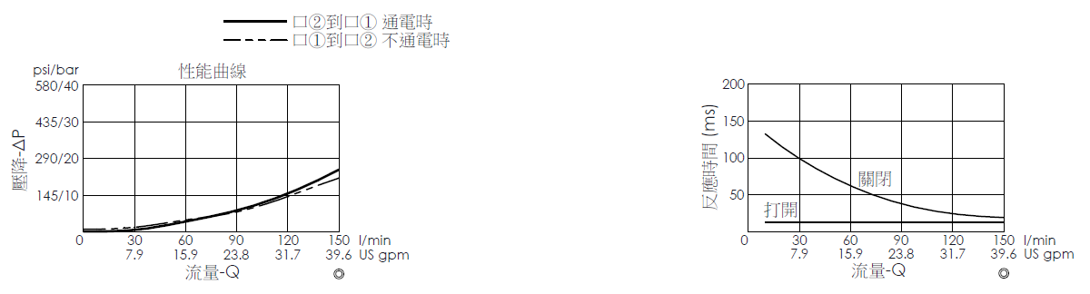 壓降流量曲線- EP12W2C05-05 導壓操作, 提動軸結構, 2/2 常閉電磁閥，顯示流量和壓力特性。流量與時間曲線- EP12W2C05-05 導壓操作, 提動軸結構, 2/2 常閉電磁閥，透過隨時間變化的流量來說明開啟與關閉反應時間