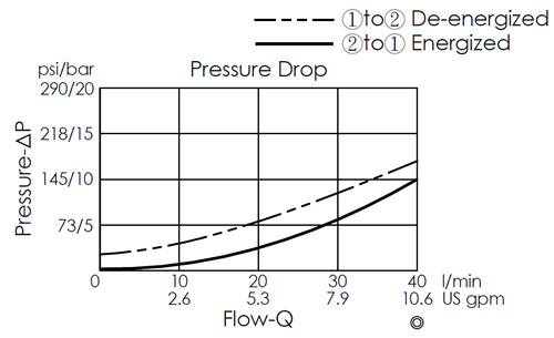 Pressure drop curve for EP13A2A05-05 pilot-operated, 2/2 normally closed, poppet-type solenoid valve, showing flow and pressure characteristics during energization from port 2 to port 1 and de-energization from port 1 to port 2