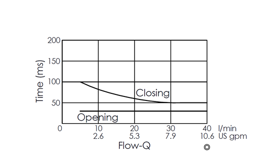 Flow versus time curve for EP13A2A05-05 pilot-operated, 2/2 normally closed, poppet-type solenoid valve, illustrating opening and closing response times through flow rate changes over time