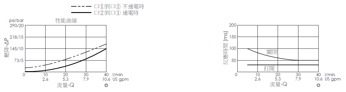 壓降流量曲線- EP13A2A05-05 導壓操作, 提動軸結構, 2/2 常閉電磁閥，顯示流量和壓力特性。流量與時間曲線- EP13A2A05-05 導壓操作, 提動軸結構, 2/2 常閉電磁閥，透過隨時間變化的流量來說明開啟與關閉反應時間