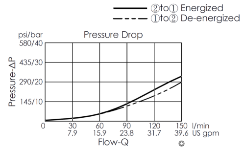 Pressure drop curve for EP16W2A05-05 pilot-operated, 2/2 normally closed, poppet-type solenoid valve, showing flow and pressure characteristics during energization from port 2 to port 1 and de-energization from port 1 to port 2