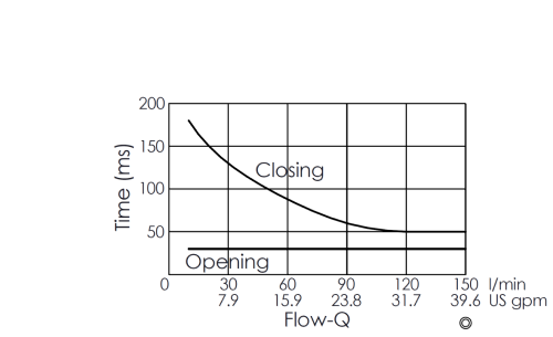 Flow versus time curve for EP16W2A05-05 pilot-operated, 2/2 normally closed, poppet-type solenoid valve, illustrating opening and closing response times through flow rate changes over time
