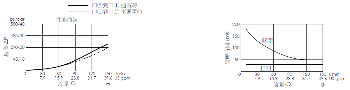 壓降流量曲線- EP16W2A05-05 導壓操作, 提動軸結構, 2/2 常閉電磁閥，顯示流量和壓力特性。流量與時間曲線- EP16W2A05-05 導壓操作, 提動軸結構, 2/2 常閉電磁閥，透過隨時間變化的流量來說明開啟與關閉反應時間