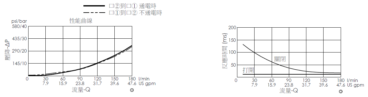 壓降流量曲線- EP16W2C05-05 導壓操作, 提動軸結構, 2/2 常閉電磁閥，顯示流量和壓力特性。流量與時間曲線- EP16W2C05-05 導壓操作, 提動軸結構, 2/2 常閉電磁閥，透過隨時間變化的流量來說明開啟與關閉反應時間