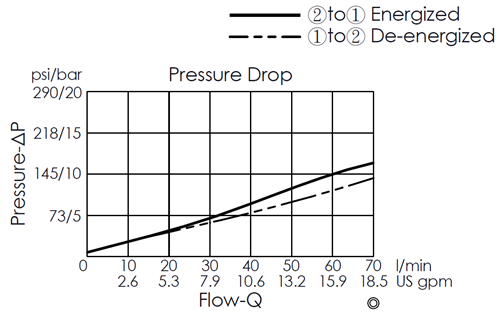 Pressure drop curve for EP17E2A05-05 pilot-operated, 2/2 normally closed, poppet-type solenoid valve, showing flow and pressure characteristics during energization from port 2 to port 1 and de-energization from port 1 to port 2