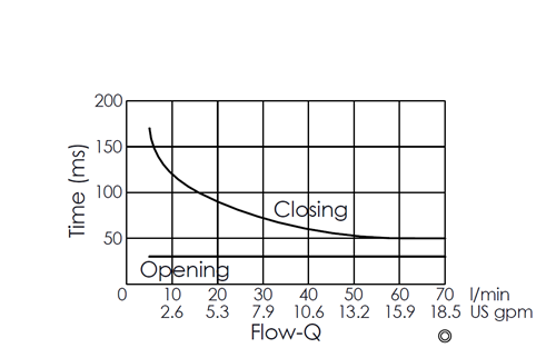 Flow versus time curve for EP17E2A05-05 pilot-operated, 2/2 normally closed, poppet-type solenoid valve, illustrating opening and closing response times through flow rate changes over time