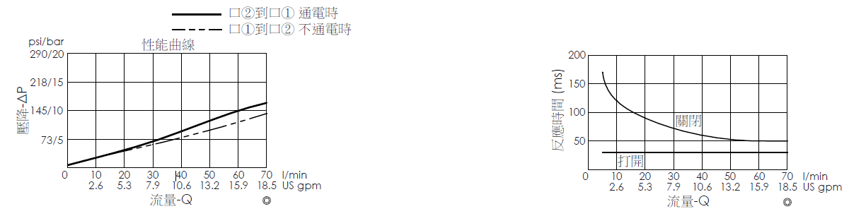 壓降流量曲線- EP17E2A05-05 導壓操作, 提動軸結構, 2/2 常閉電磁閥，顯示流量和壓力特性。流量與時間曲線- EP17E2A05-05 導壓操作, 提動軸結構, 2/2 常閉電磁閥，透過隨時間變化的流量來說明開啟與關閉反應時間