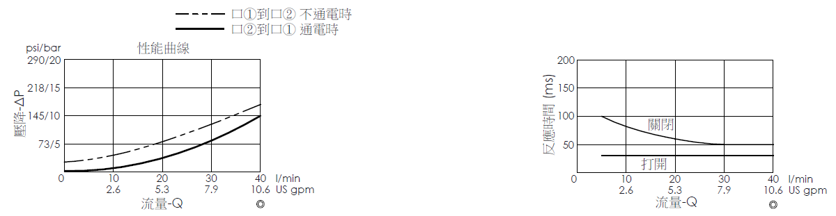 壓降流量曲線- EP19E2A05-05 導壓操作, 提動軸結構, 2/2 常閉電磁閥，顯示流量和壓力特性。流量與時間曲線- EP19E2A05-05 導壓操作, 提動軸結構, 2/2 常閉電磁閥，透過隨時間變化的流量來說明開啟與關閉反應時間