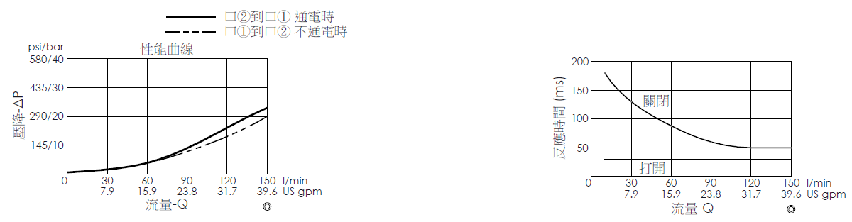 壓降流量曲線- EP21E2A05-05 導壓操作, 提動軸結構, 2/2 常閉電磁閥，顯示流量和壓力特性。流量與時間曲線- EP21E2A05-05 導壓操作, 提動軸結構, 2/2 常閉電磁閥，透過隨時間變化的流量來說明開啟與關閉反應時間