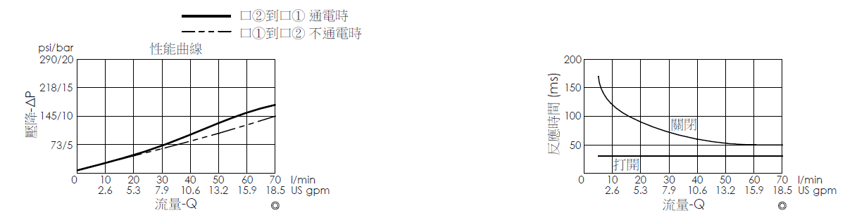 壓降流量曲線- EP27M2A05-05 導壓操作, 提動軸結構, 2/2 常閉電磁閥，顯示流量和壓力特性。流量與時間曲線- EP27M2A05-05 導壓操作, 提動軸結構, 2/2 常閉電磁閥，透過隨時間變化的流量來說明開啟與關閉反應時間