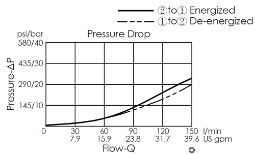 Pressure drop curve for EP35MV2A05-05 pilot-operated, 2/2 normally closed, poppet-type solenoid valve, showing flow and pressure characteristics during energization from port 2 to port 1 and de-energization from port 1 to port 2