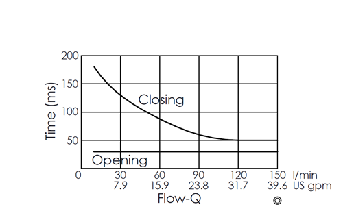 Flow versus time curve for EP35MV2A05-05 pilot-operated, 2/2 normally closed, poppet-type solenoid valve, illustrating opening and closing response times through flow rate changes over time