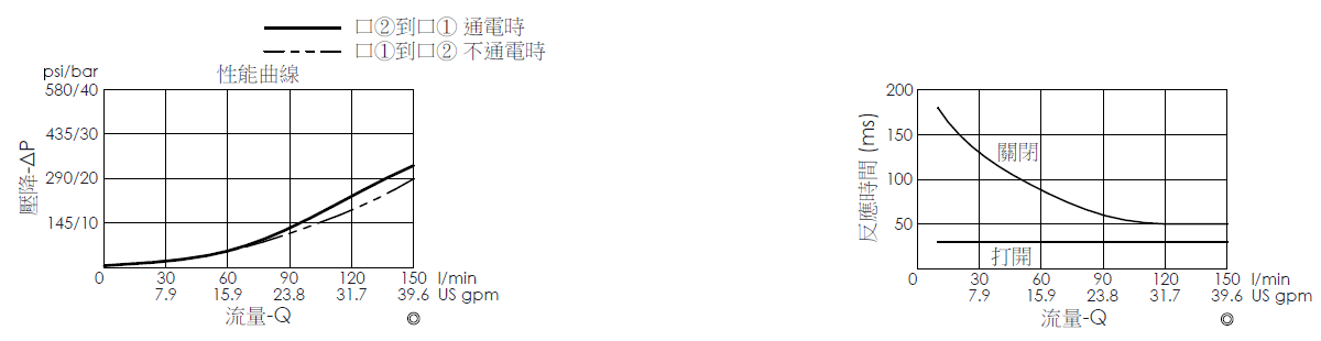 壓降流量曲線- EP35MV2A05-05 導壓操作, 提動軸結構, 2/2 常閉電磁閥，顯示流量和壓力特性。流量與時間曲線- EP35MV2A05-05 導壓操作, 提動軸結構, 2/2 常閉電磁閥，透過隨時間變化的流量來說明開啟與關閉反應時間