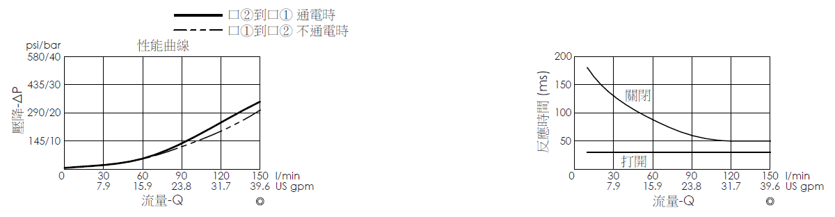 壓降流量曲線- EP5AE2A05-05 導壓操作, 提動軸結構, 2/2 常閉電磁閥，顯示流量和壓力特性。流量與時間曲線- EP5A2A05-05 導壓操作, 提動軸結構, 2/2 常閉電磁閥，透過隨時間變化的流量來說明開啟與關閉反應時間