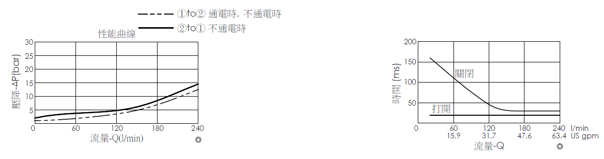 壓降流量曲線- EP16A2A06-95 導壓操作, 提動軸結構, 2/2 常開, 大流量型電磁閥，顯示流量和壓力特性。流量與時間曲線- EP16A2A06-95 導壓操作, 提動軸結構, 2/2 常開, 大流量型電磁閥，透過隨時間變化的流量來說明開啟與關閉反應時間
