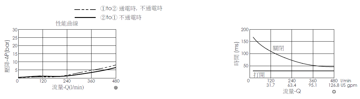 壓降流量曲線- EP18A2A06-95 導壓操作, 提動軸結構, 2/2 常開, 大流量型電磁閥，顯示流量和壓力特性。流量與時間曲線- EP18A2A06-95 導壓操作, 提動軸結構, 2/2 常開, 大流量型電磁閥，透過隨時間變化的流量來說明開啟與關閉反應時間