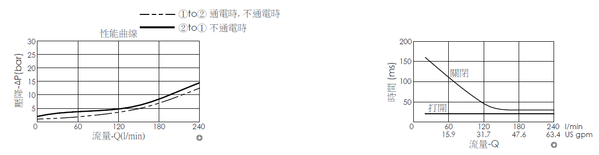 壓降流量曲線- EP21E2A06-95 導壓操作, 提動軸結構, 2/2 常開, 大流量型電磁閥，顯示流量和壓力特性。流量與時間曲線- EP21E2A06-95 導壓操作, 提動軸結構, 2/2 常開, 大流量型電磁閥，透過隨時間變化的流量來說明開啟與關閉反應時間