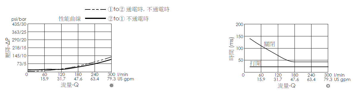 壓降流量曲線- EP42M2A06-95 導壓操作, 提動軸結構, 2/2 常開, 大流量型電磁閥，顯示流量和壓力特性。流量與時間曲線- EP42M2A06-95 導壓操作, 提動軸結構, 2/2 常開, 大流量型電磁閥，透過隨時間變化的流量來說明開啟與關閉反應時間