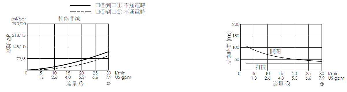 壓降流量曲線- EP08W2A06-04 導壓操作, 提動軸結構, 2/2 常開電磁閥，顯示流量和壓力特性。流量與時間曲線- EP08W2A06-04 導壓操作, 提動軸結構, 2/2 常開電磁閥，透過隨時間變化的流量來說明開啟與關閉反應時間