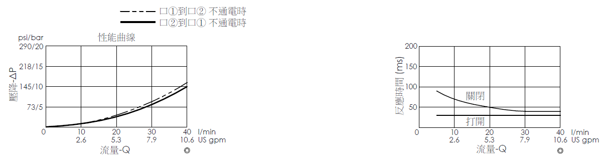 壓降流量曲線- EP08W2A06-05 導壓操作, 提動軸結構, 2/2 常開電磁閥，顯示流量和壓力特性。流量與時間曲線- EP08W2A06-05 導壓操作, 提動軸結構, 2/2 常開電磁閥，透過隨時間變化的流量來說明開啟與關閉反應時間