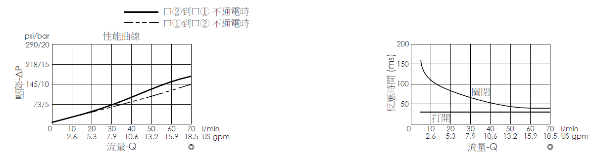 壓降流量曲線- EP10W2A06-05 導壓操作, 提動軸結構, 2/2 常開電磁閥，顯示流量和壓力特性。流量與時間曲線- EP10W2A06-05 導壓操作, 提動軸結構, 2/2 常開電磁閥，透過隨時間變化的流量來說明開啟與關閉反應時間