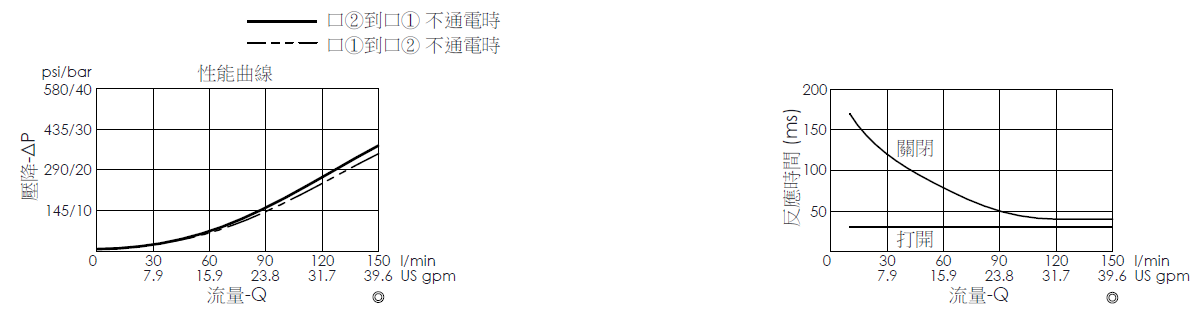 壓降流量曲線- EP12W2A06-05 導壓操作, 提動軸結構, 2/2 常開電磁閥，顯示流量和壓力特性。流量與時間曲線- EP12W2A06-05 導壓操作, 提動軸結構, 2/2 常開電磁閥，透過隨時間變化的流量來說明開啟與關閉反應時間
