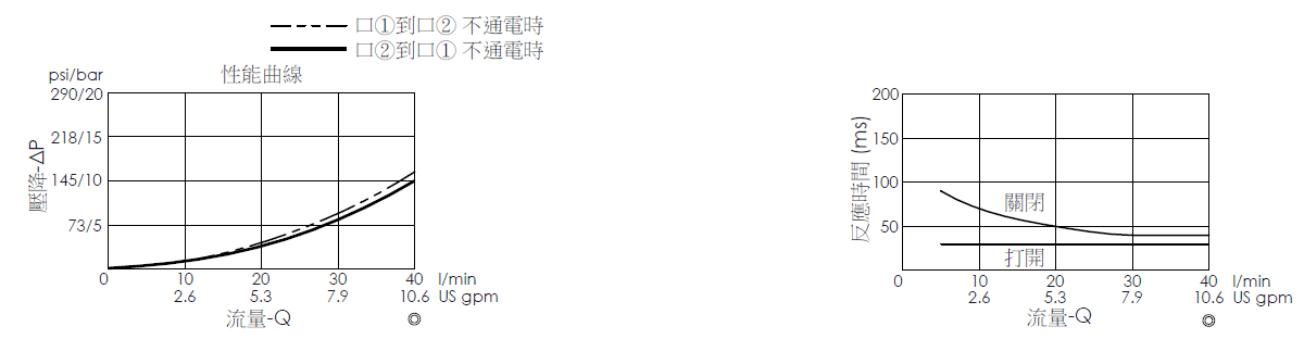 壓降流量曲線- EP13A2A06-05 導壓操作, 提動軸結構, 2/2 常開電磁閥，顯示流量和壓力特性。流量與時間曲線- EP13A2A06-05 導壓操作, 提動軸結構, 2/2 常開電磁閥，透過隨時間變化的流量來說明開啟與關閉反應時間