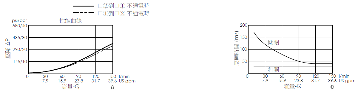 壓降流量曲線- EP16W2A06-05 導壓操作, 提動軸結構, 2/2 常開電磁閥，顯示流量和壓力特性。流量與時間曲線- EP16W2A06-05 導壓操作, 提動軸結構, 2/2 常開電磁閥，透過隨時間變化的流量來說明開啟與關閉反應時間