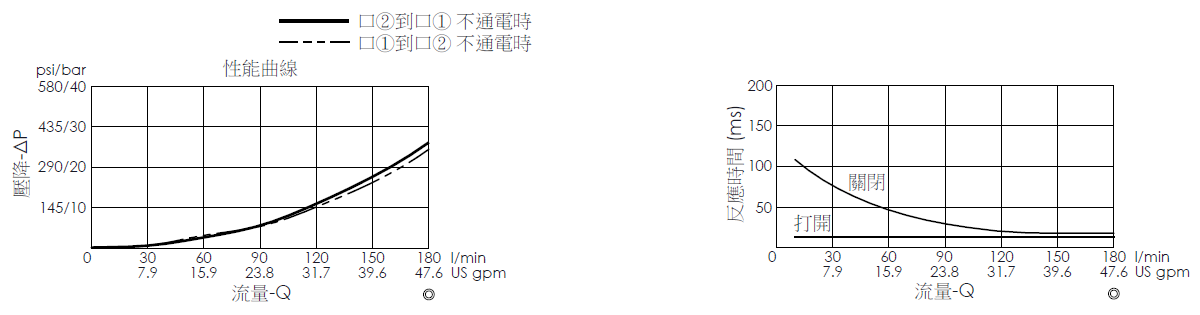 壓降流量曲線- EP16W2C06-05 導壓操作, 提動軸結構, 2/2 常開電磁閥，顯示流量和壓力特性。流量與時間曲線- EP16W2C06-05 導壓操作, 提動軸結構, 2/2 常開電磁閥，透過隨時間變化的流量來說明開啟與關閉反應時間