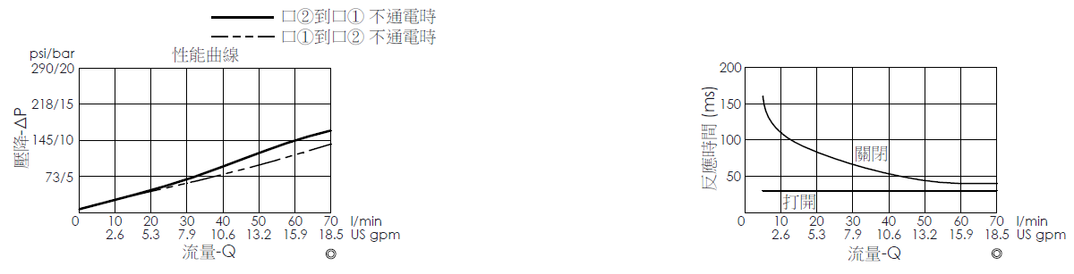 壓降流量曲線- EP17E2A06-05 導壓操作, 提動軸結構, 2/2 常開電磁閥，顯示流量和壓力特性。流量與時間曲線- EP17E2A06-05 導壓操作, 提動軸結構, 2/2 常開電磁閥，透過隨時間變化的流量來說明開啟與關閉反應時間