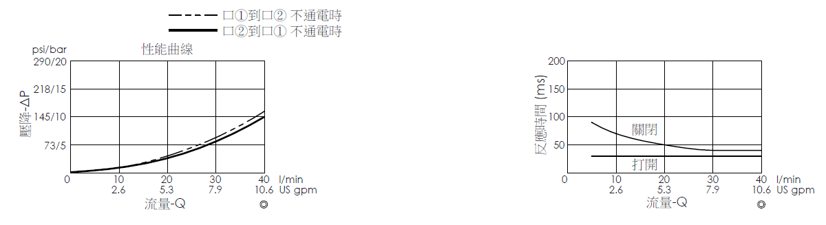 壓降流量曲線- EP19E2A06-05 導壓操作, 提動軸結構, 2/2 常開電磁閥，顯示流量和壓力特性。流量與時間曲線- EP19E2A06-05 導壓操作, 提動軸結構, 2/2 常開電磁閥，透過隨時間變化的流量來說明開啟與關閉反應時間