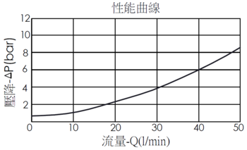 壓降流量曲線- EP20M2A06-05 導壓操作, 提動軸結構, 2/2 常開電磁閥，顯示流量和壓力特性